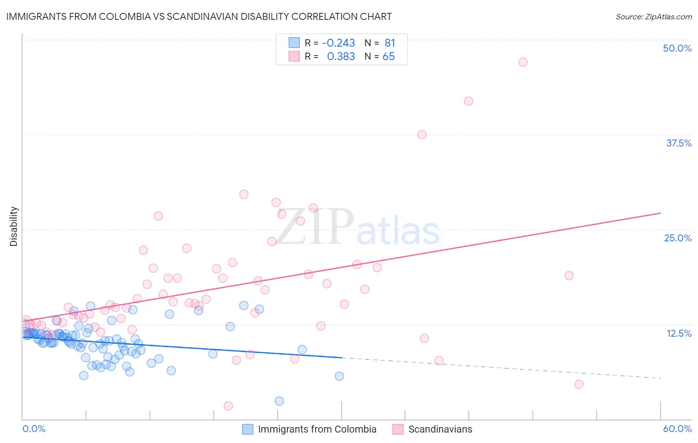 Immigrants from Colombia vs Scandinavian Disability