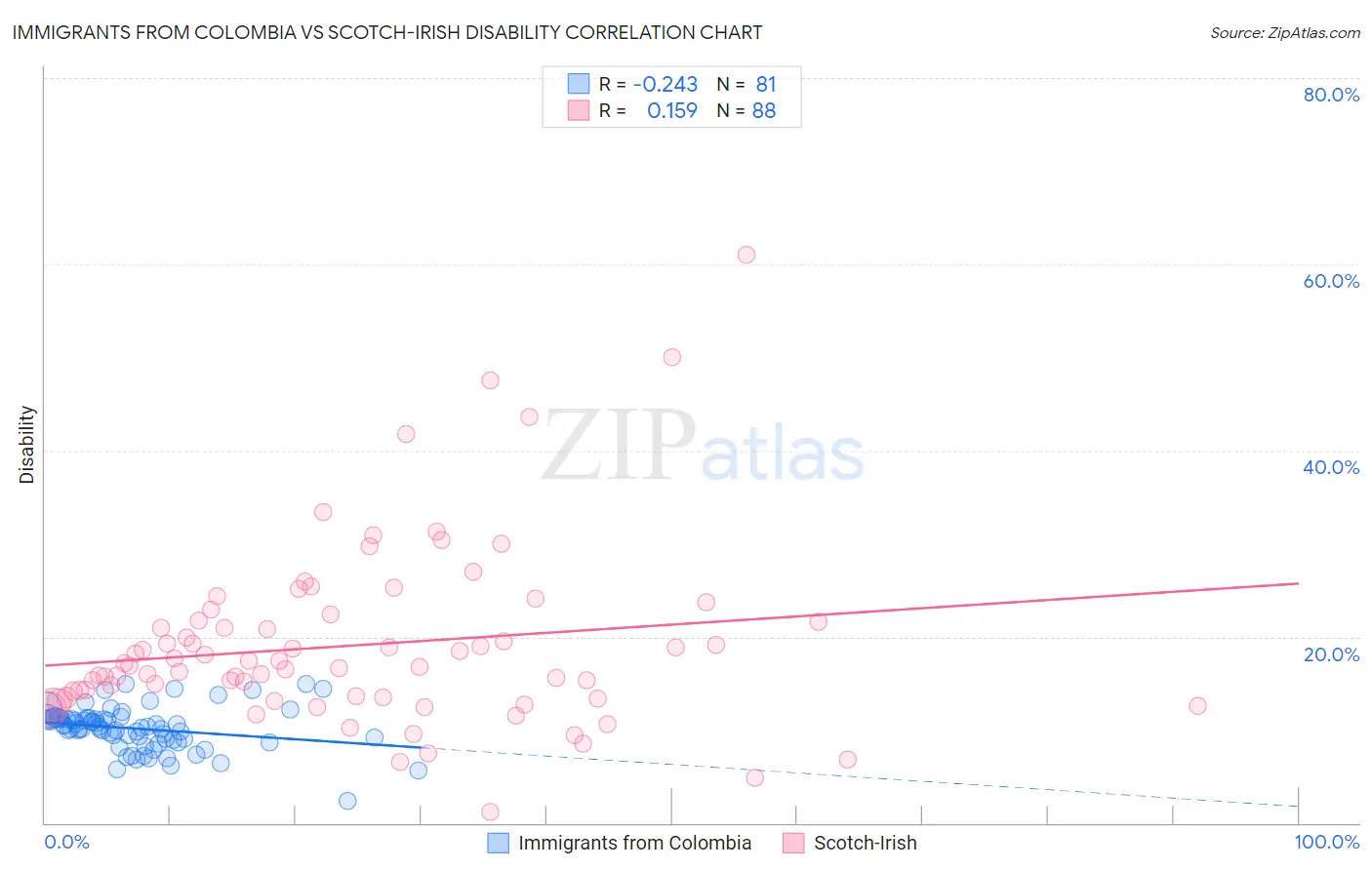 Immigrants from Colombia vs Scotch-Irish Disability