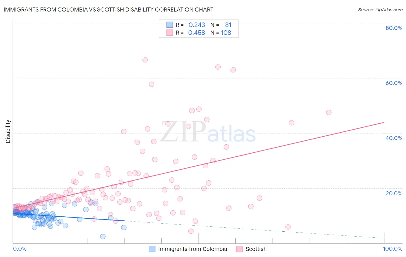 Immigrants from Colombia vs Scottish Disability