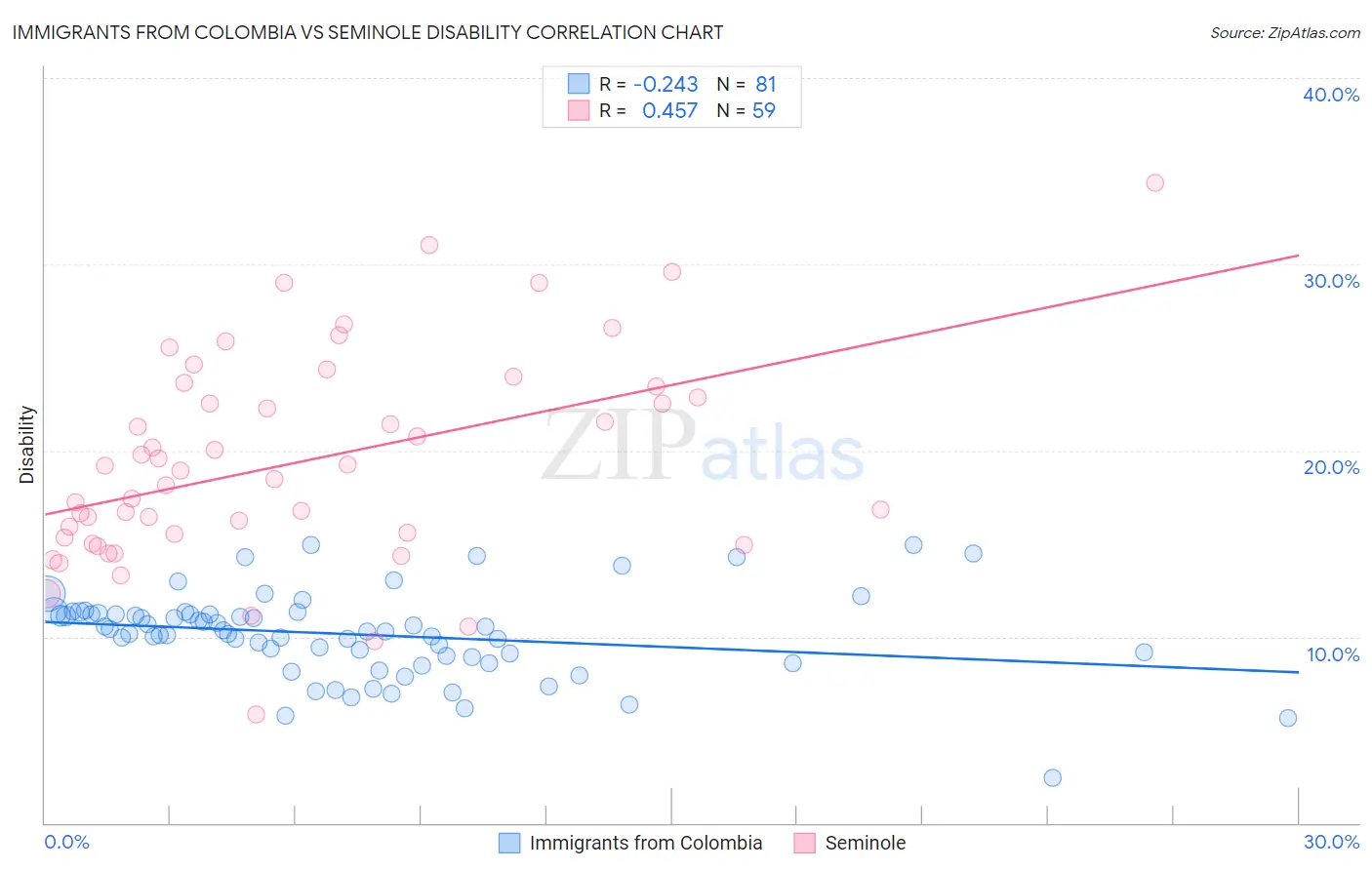 Immigrants from Colombia vs Seminole Disability