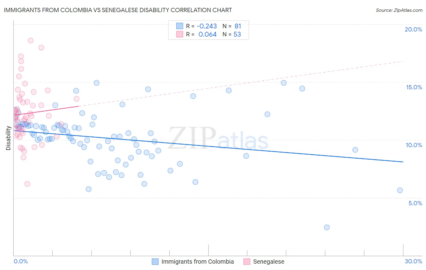 Immigrants from Colombia vs Senegalese Disability