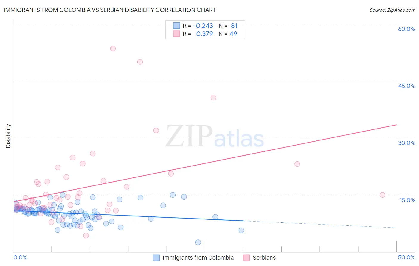 Immigrants from Colombia vs Serbian Disability