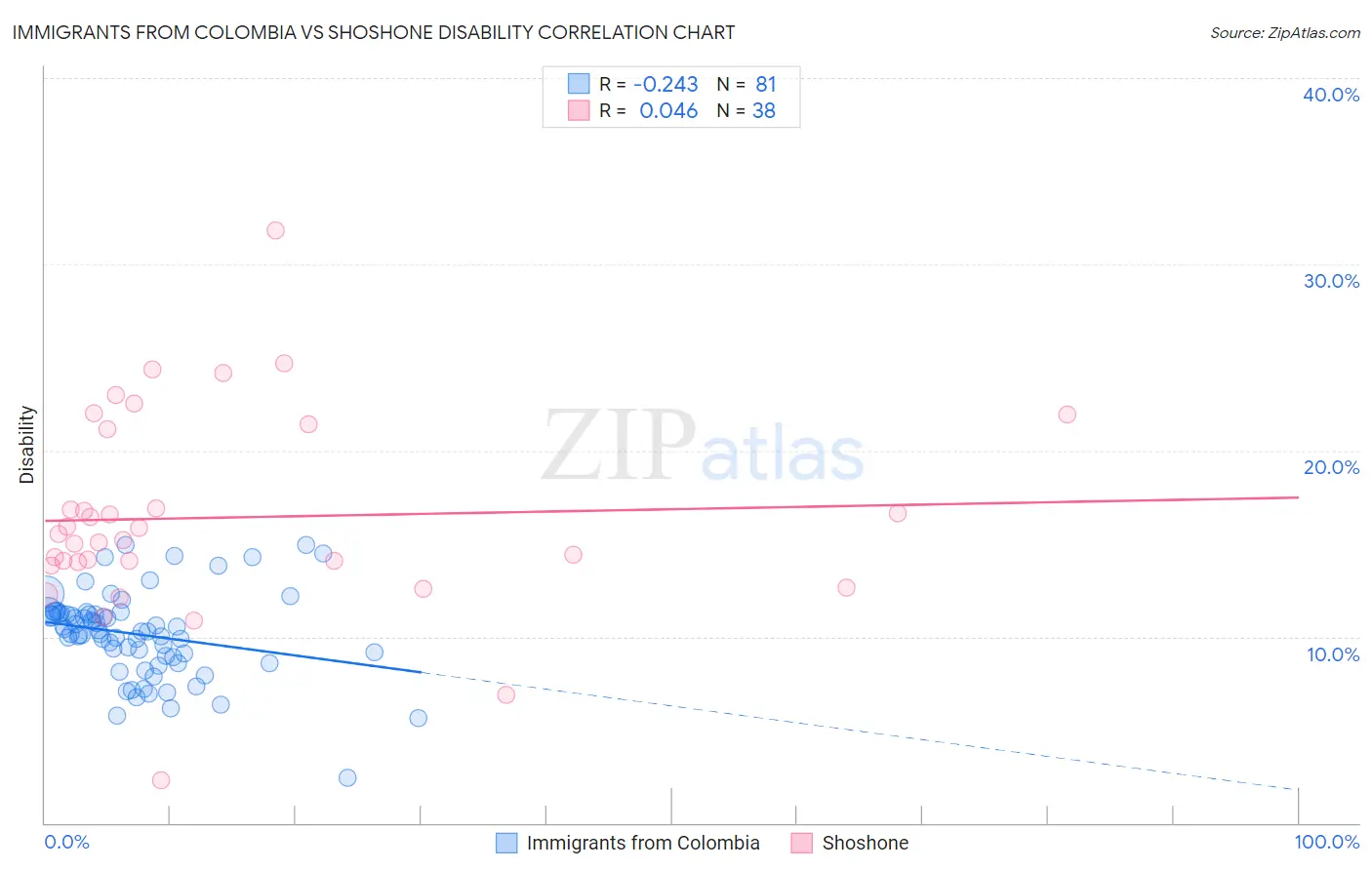 Immigrants from Colombia vs Shoshone Disability