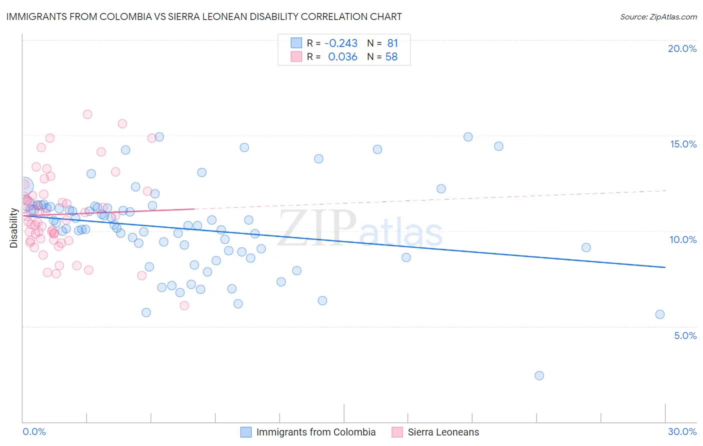 Immigrants from Colombia vs Sierra Leonean Disability