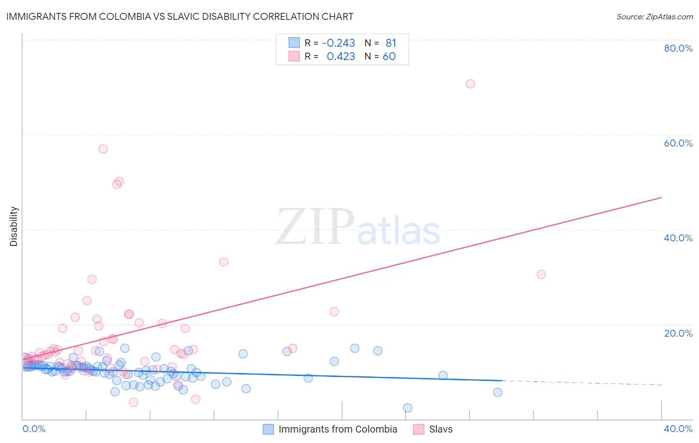 Immigrants from Colombia vs Slavic Disability