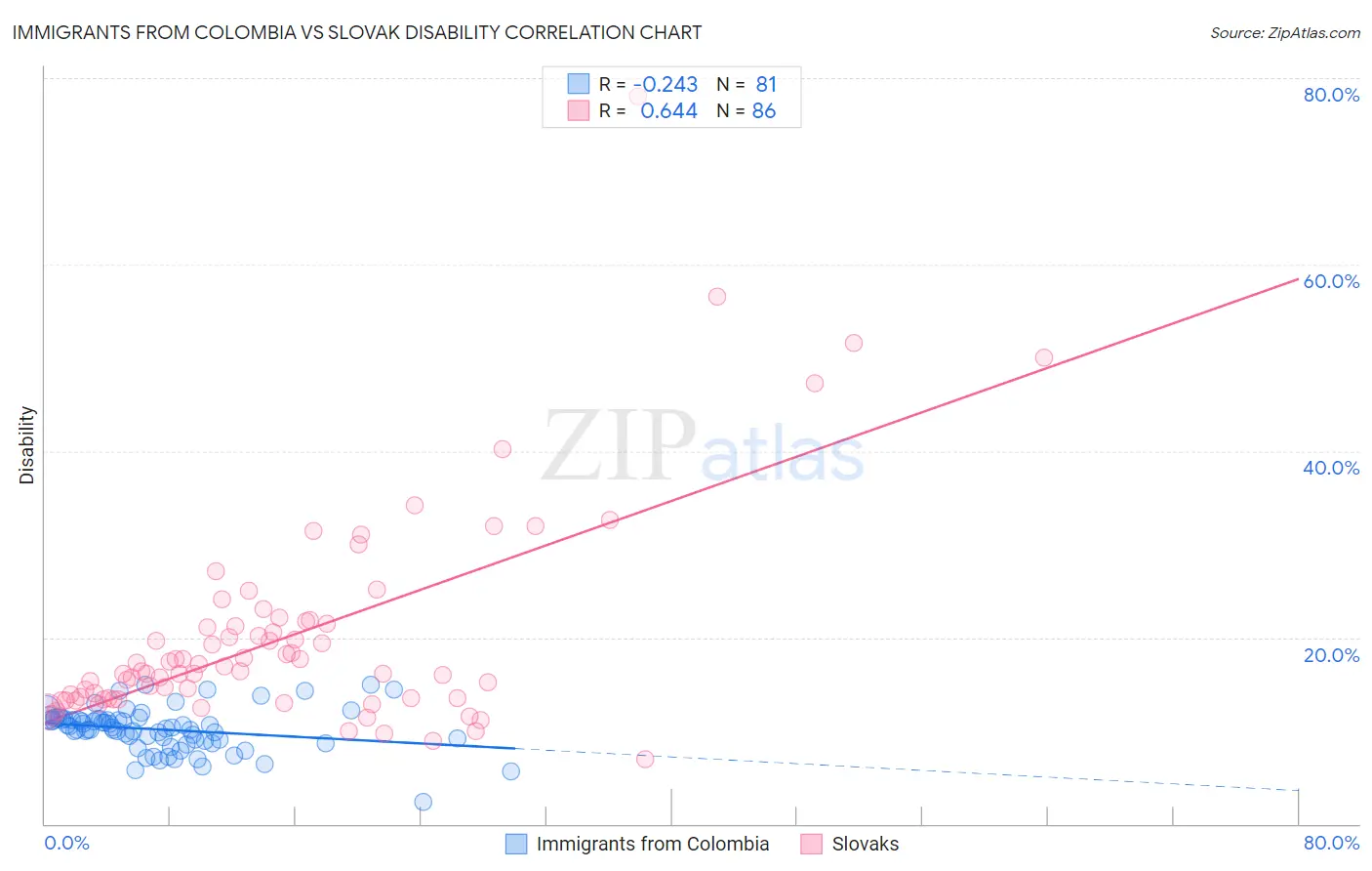 Immigrants from Colombia vs Slovak Disability