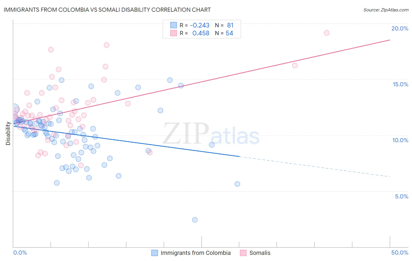 Immigrants from Colombia vs Somali Disability