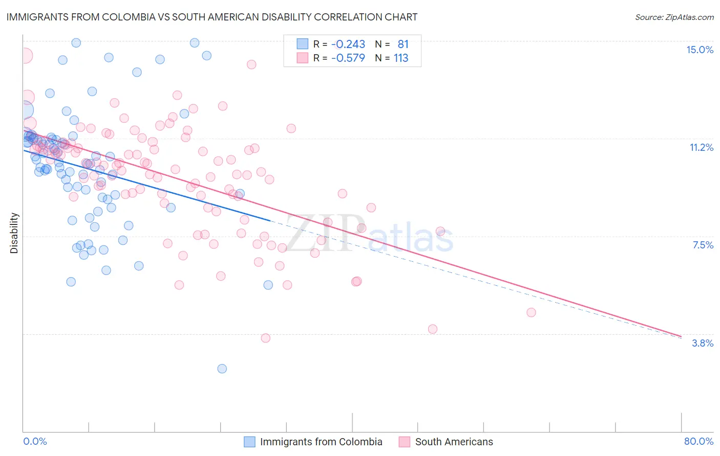 Immigrants from Colombia vs South American Disability