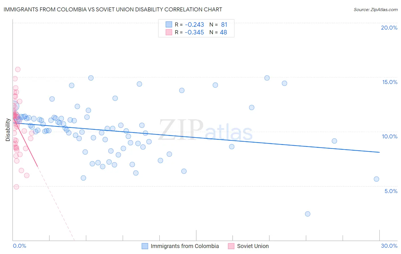 Immigrants from Colombia vs Soviet Union Disability