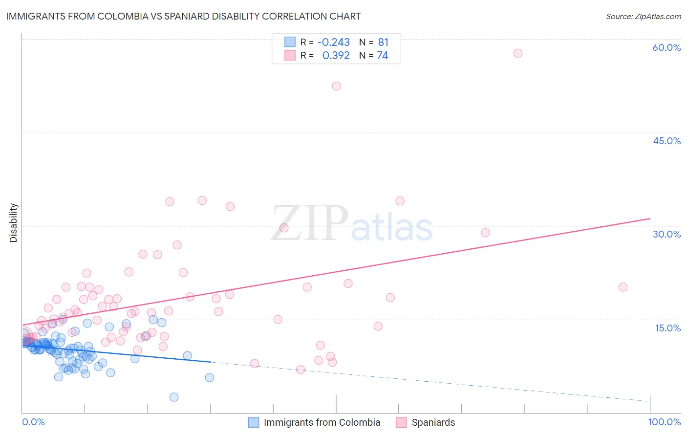Immigrants from Colombia vs Spaniard Disability