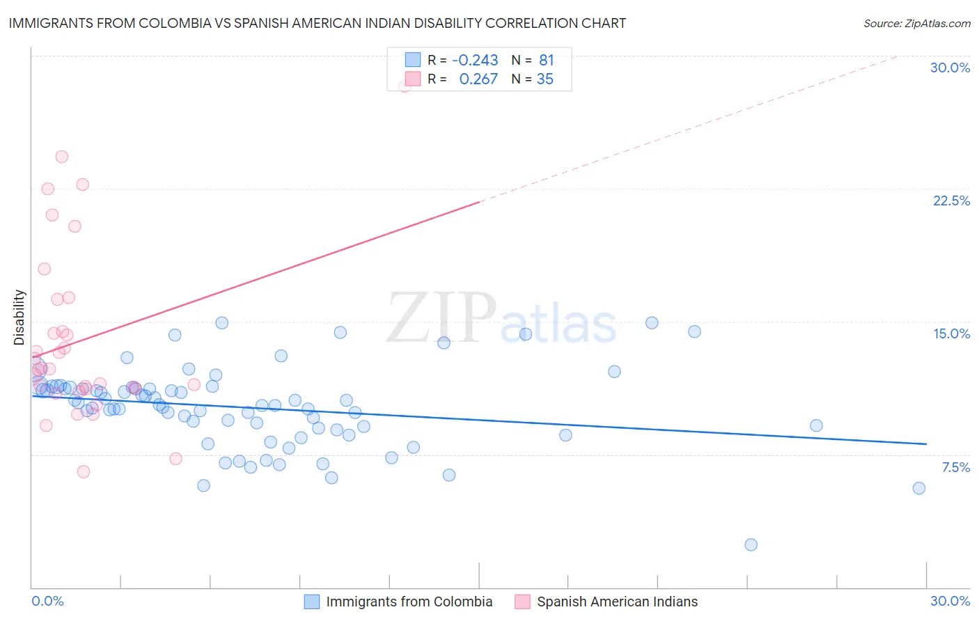 Immigrants from Colombia vs Spanish American Indian Disability