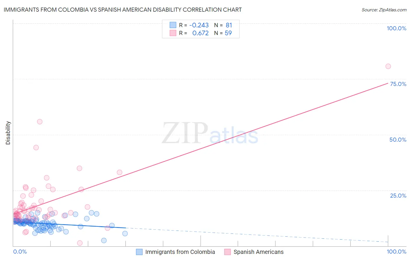 Immigrants from Colombia vs Spanish American Disability