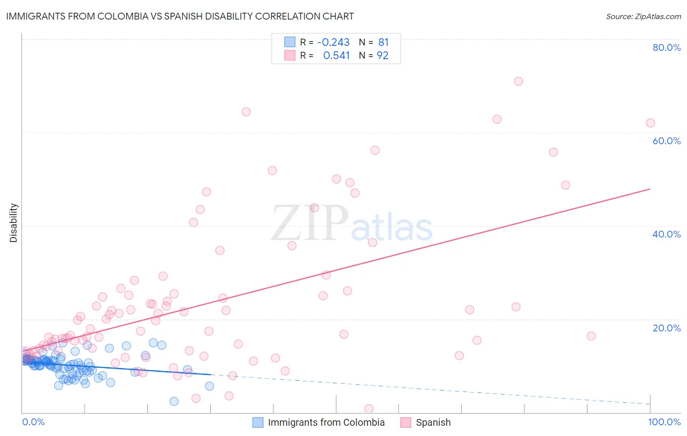 Immigrants from Colombia vs Spanish Disability