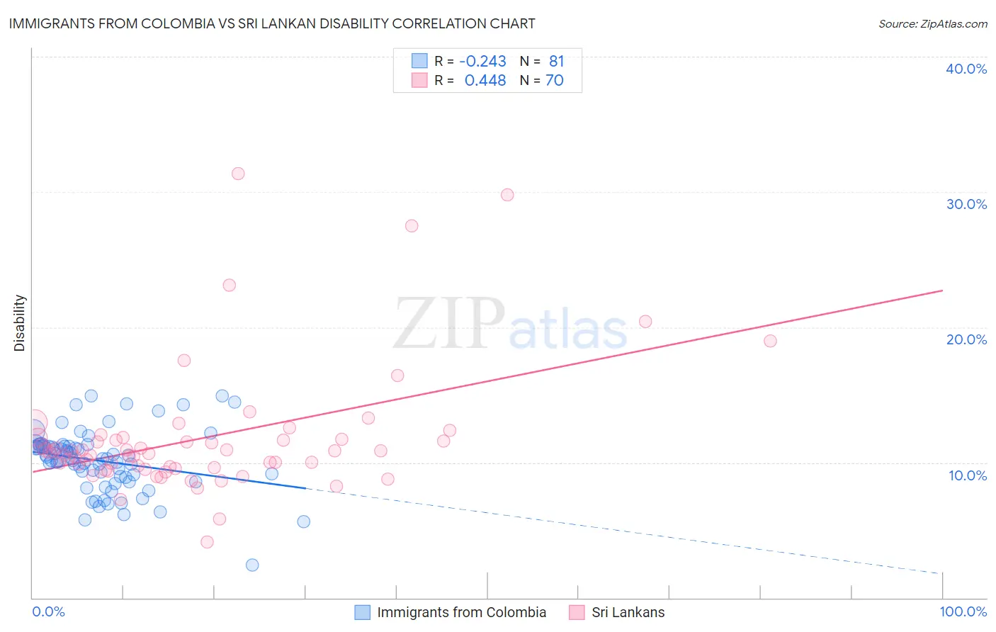 Immigrants from Colombia vs Sri Lankan Disability
