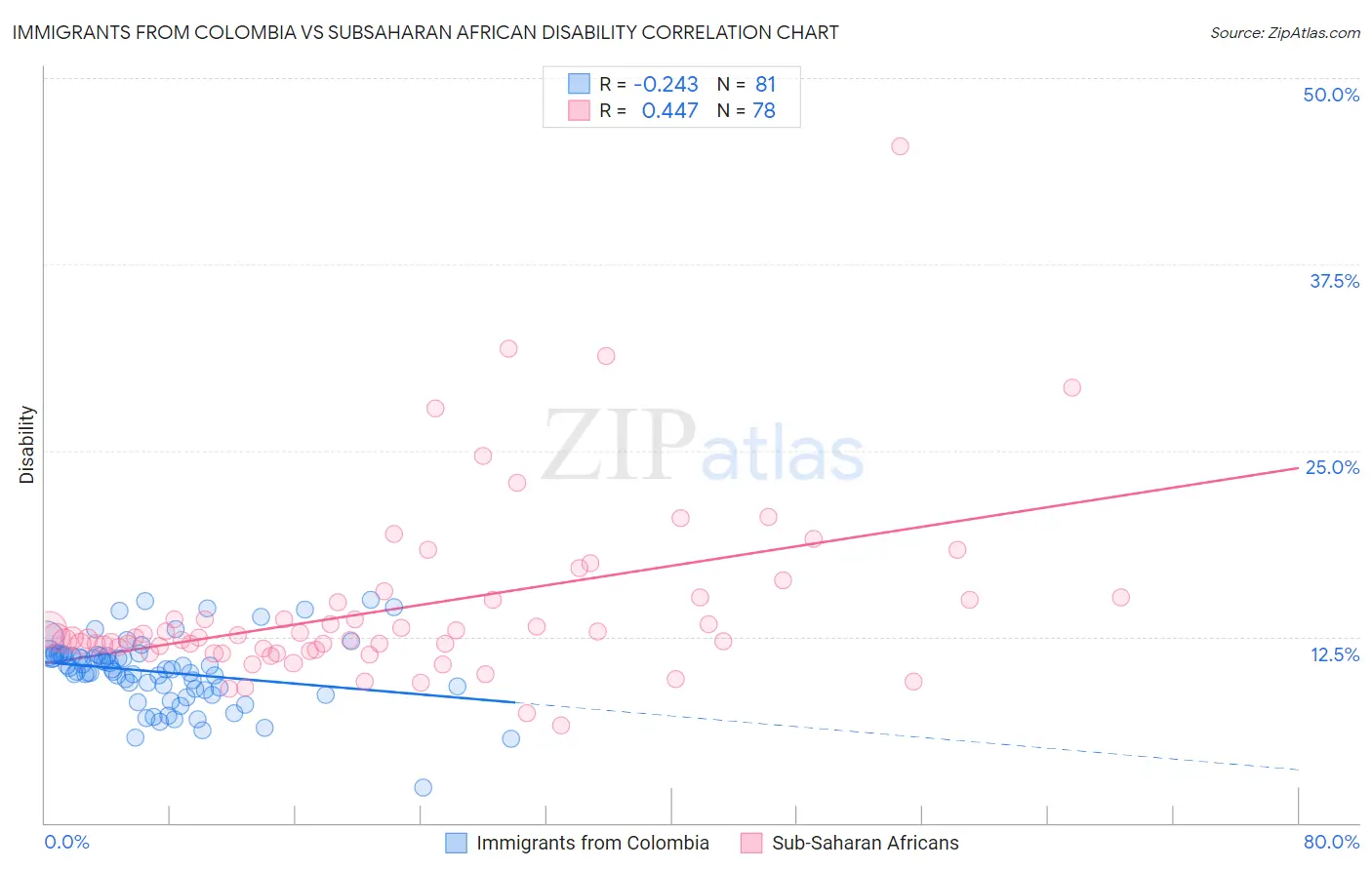 Immigrants from Colombia vs Subsaharan African Disability