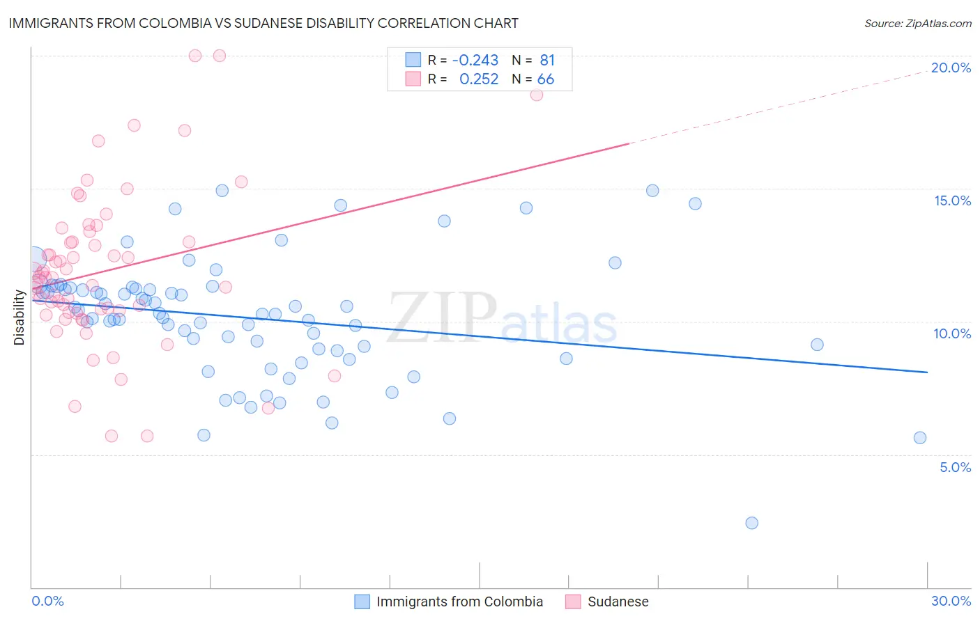 Immigrants from Colombia vs Sudanese Disability