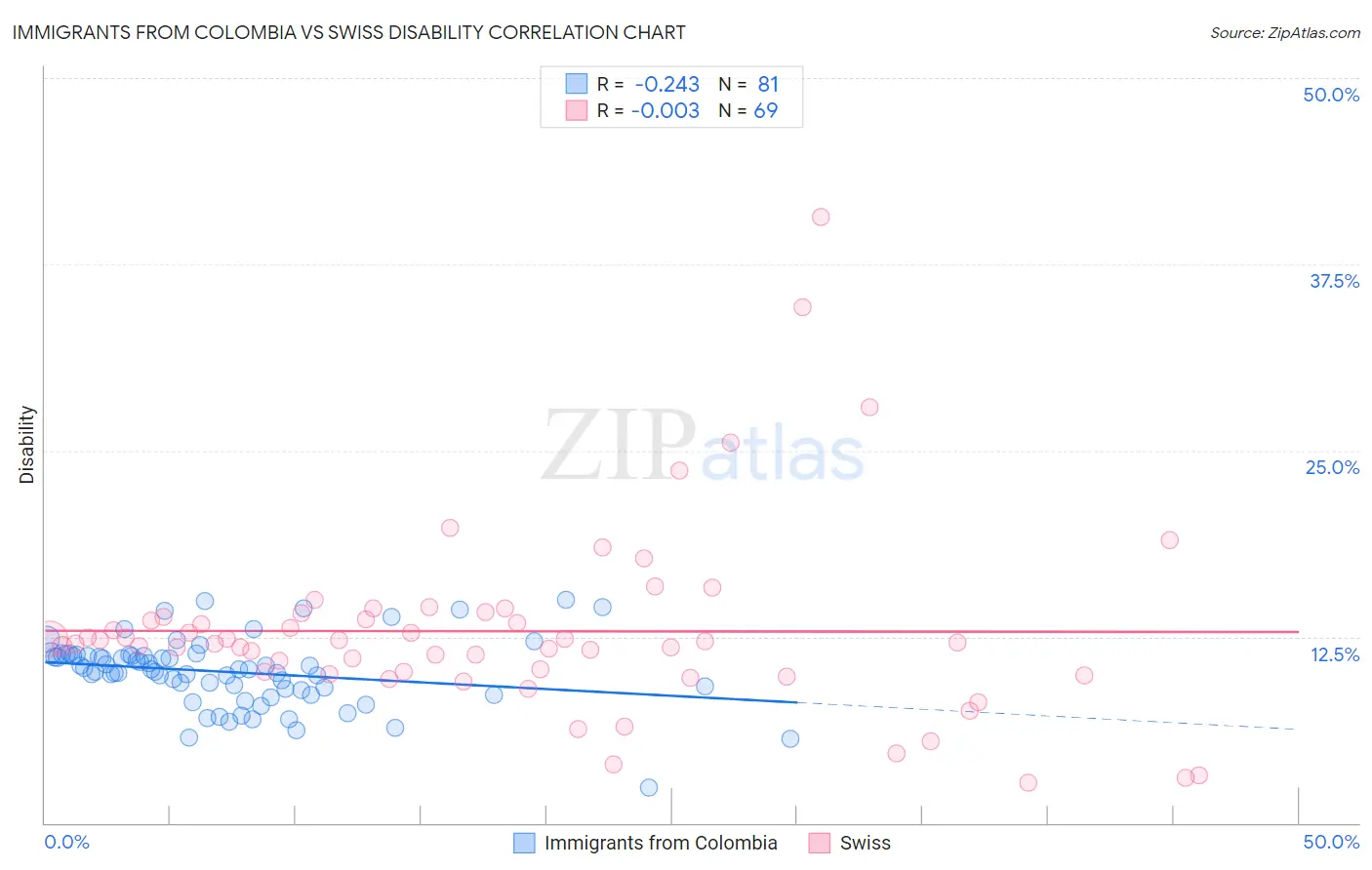 Immigrants from Colombia vs Swiss Disability