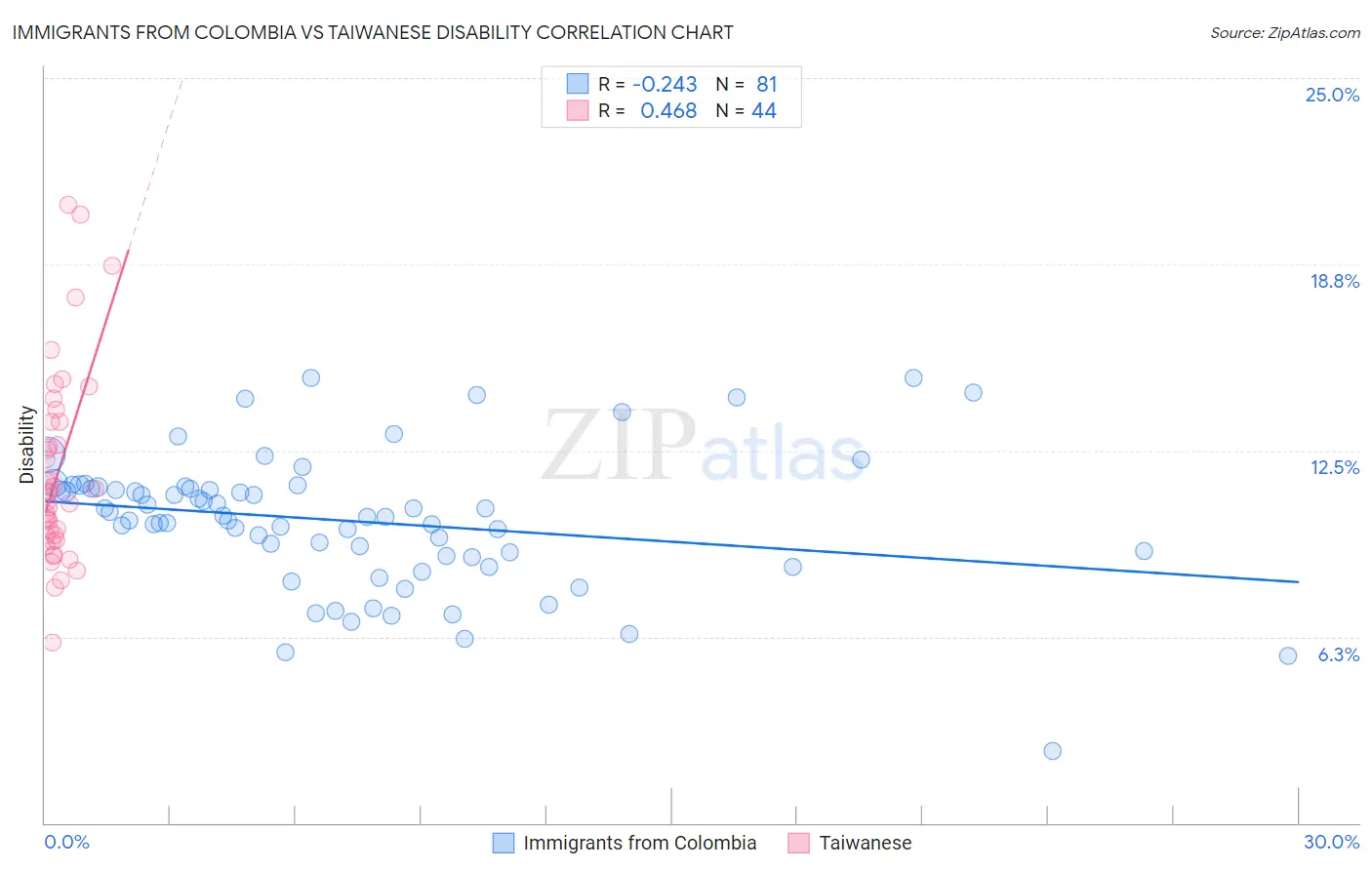 Immigrants from Colombia vs Taiwanese Disability