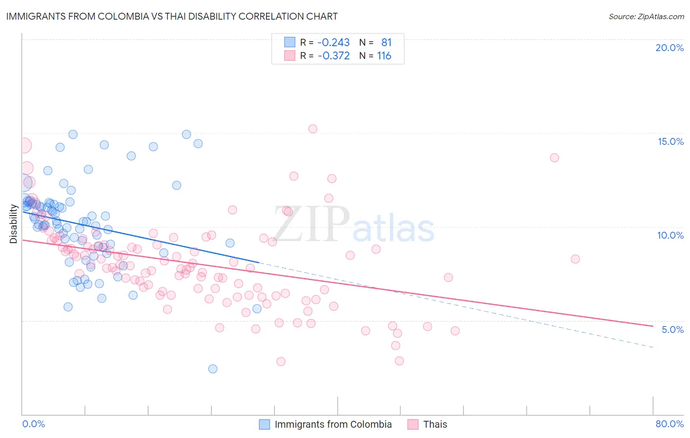 Immigrants from Colombia vs Thai Disability