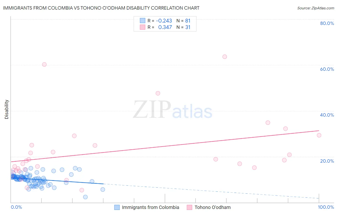 Immigrants from Colombia vs Tohono O'odham Disability