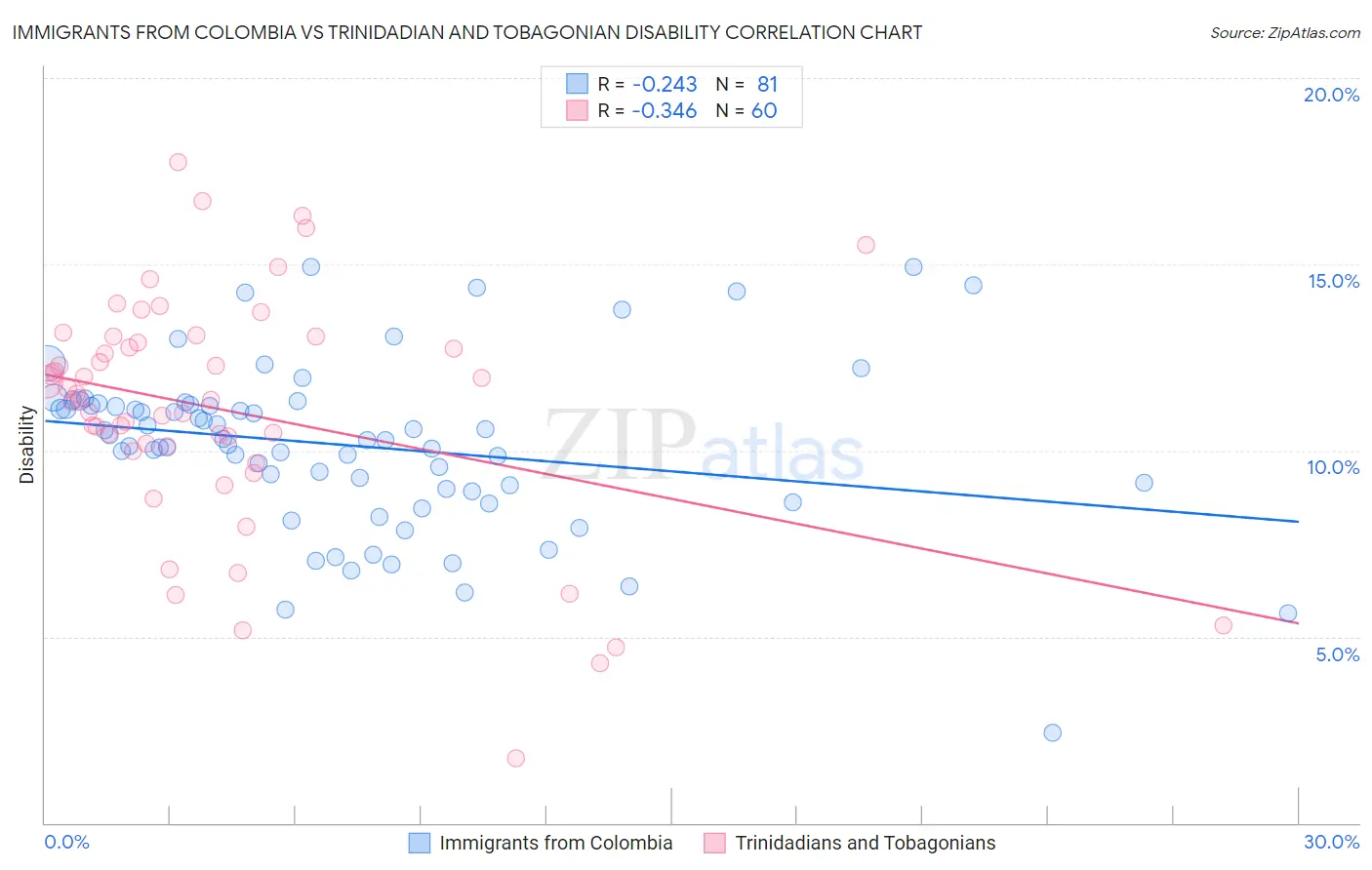 Immigrants from Colombia vs Trinidadian and Tobagonian Disability