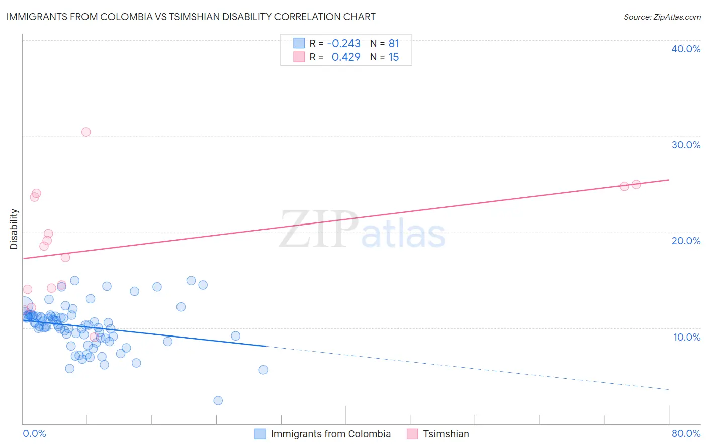 Immigrants from Colombia vs Tsimshian Disability