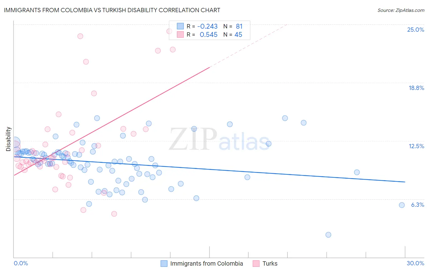 Immigrants from Colombia vs Turkish Disability