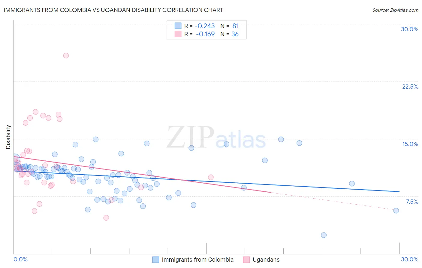 Immigrants from Colombia vs Ugandan Disability