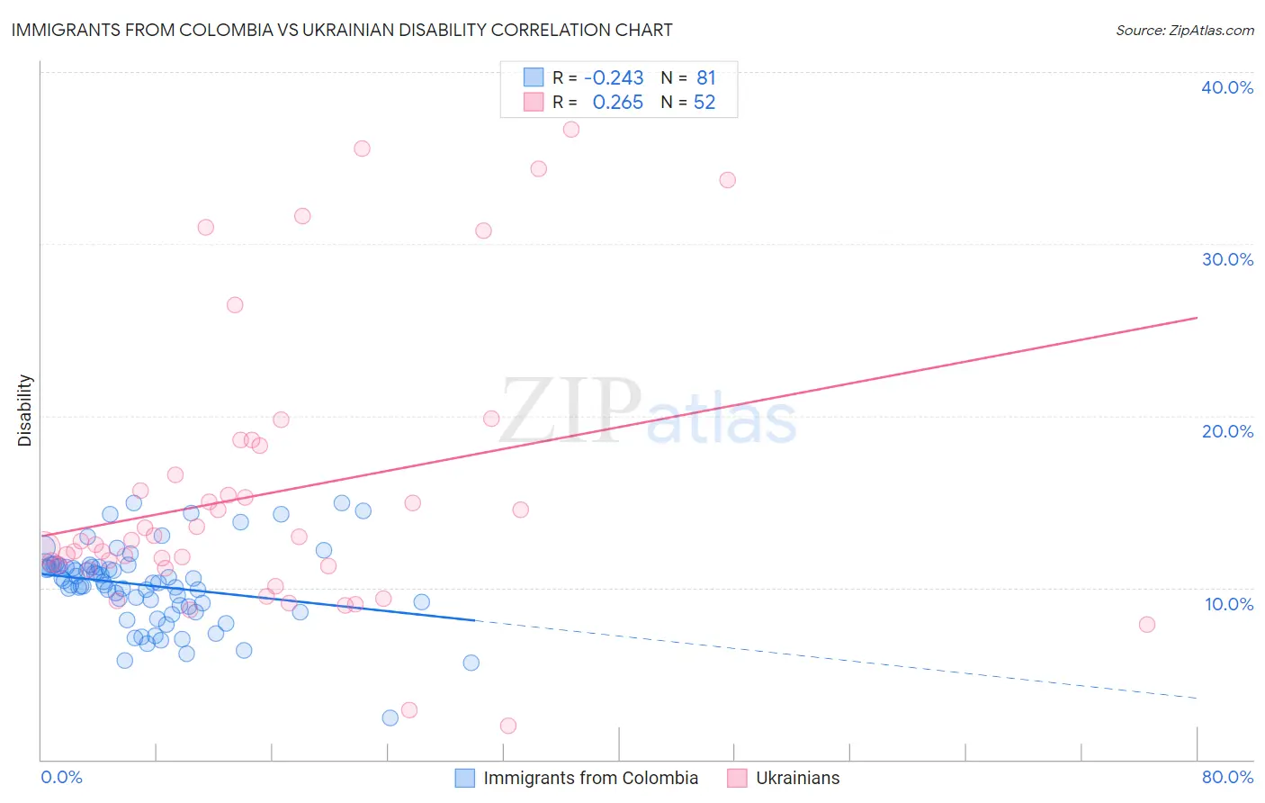 Immigrants from Colombia vs Ukrainian Disability