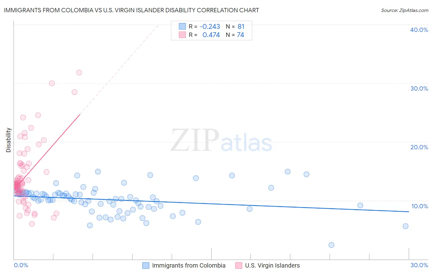 Immigrants from Colombia vs U.S. Virgin Islander Disability