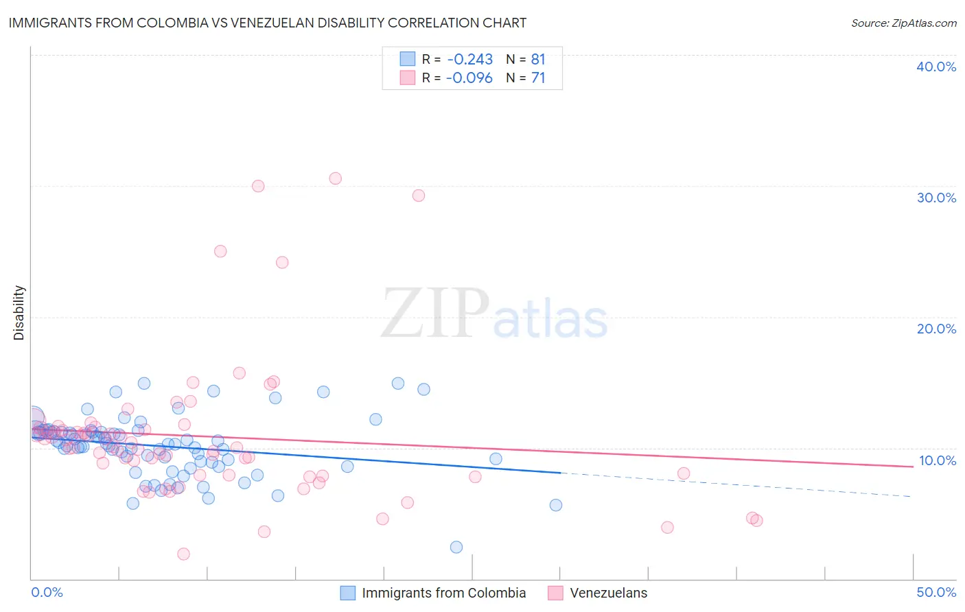 Immigrants from Colombia vs Venezuelan Disability