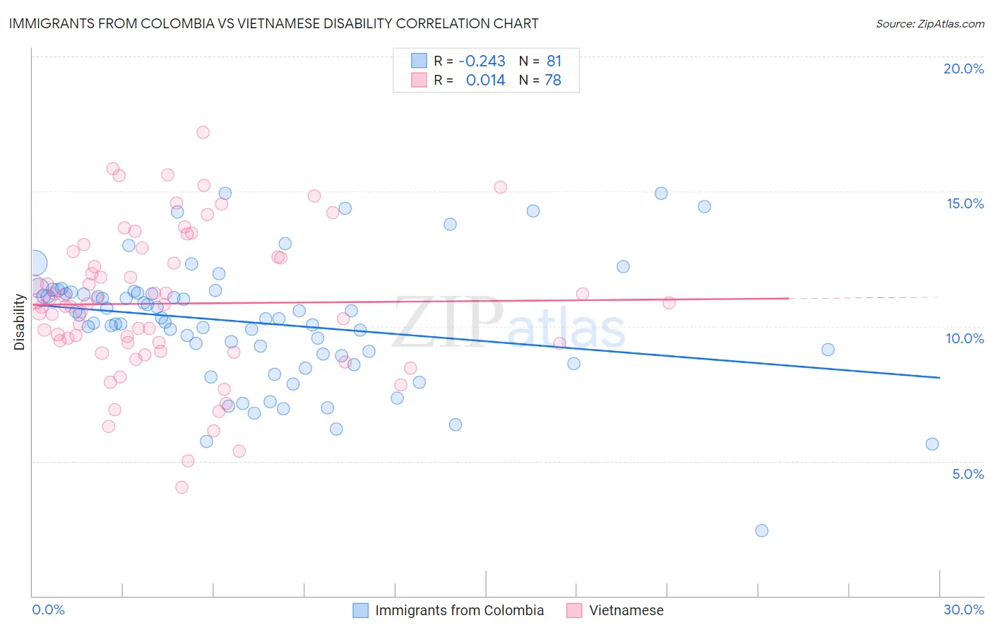 Immigrants from Colombia vs Vietnamese Disability