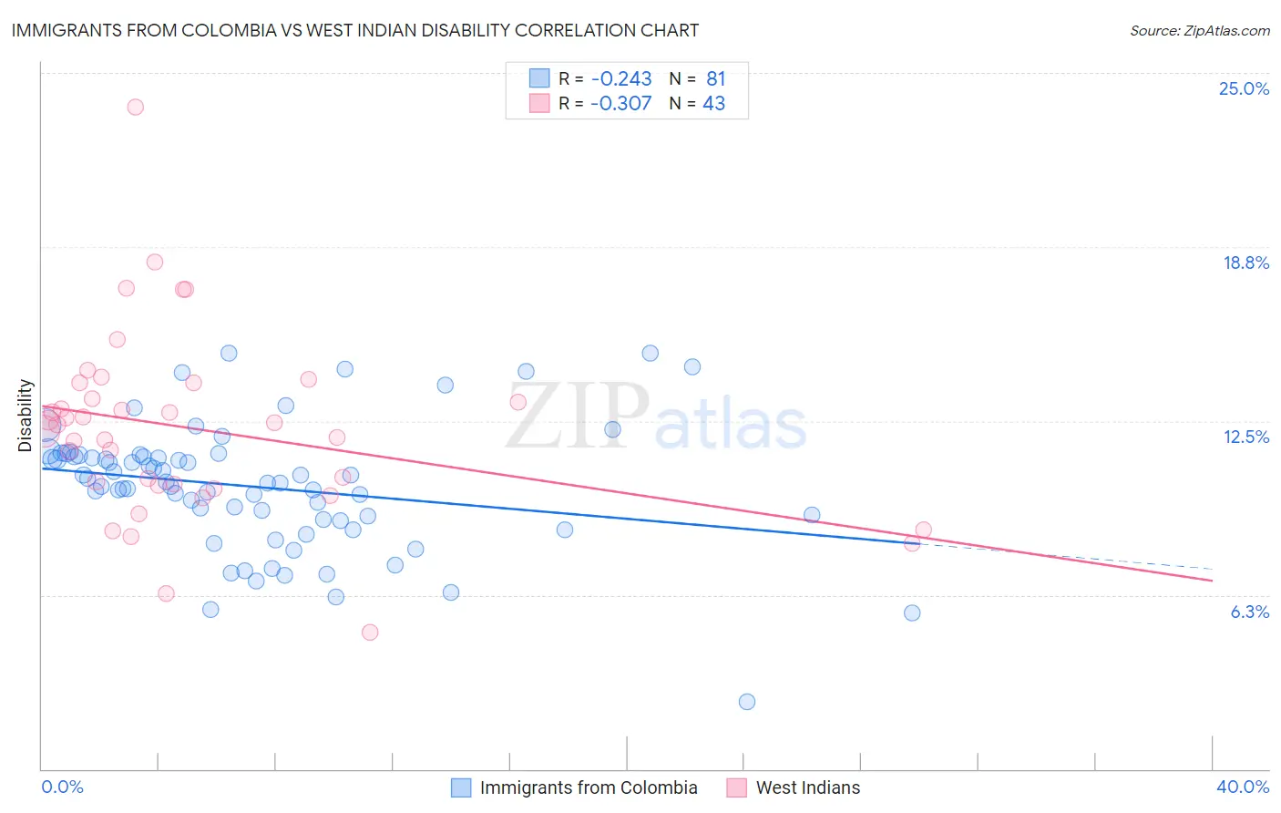 Immigrants from Colombia vs West Indian Disability