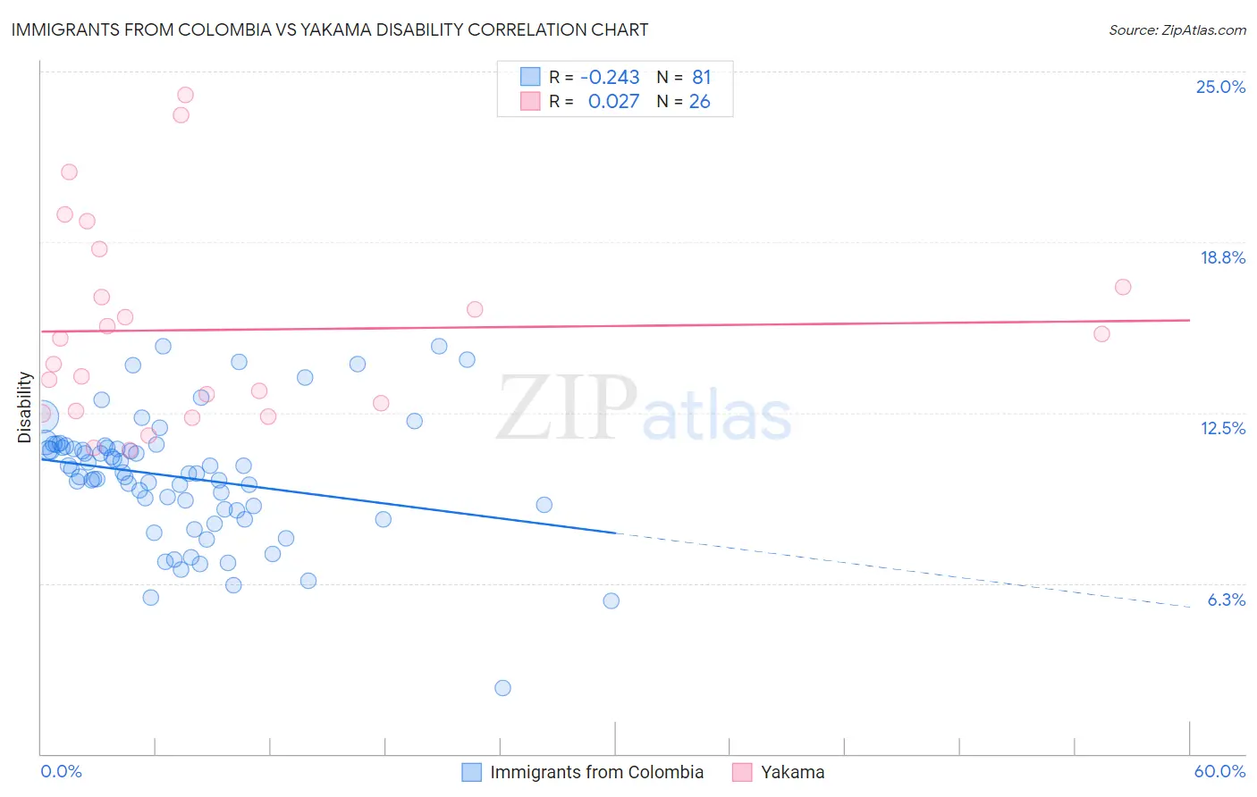 Immigrants from Colombia vs Yakama Disability