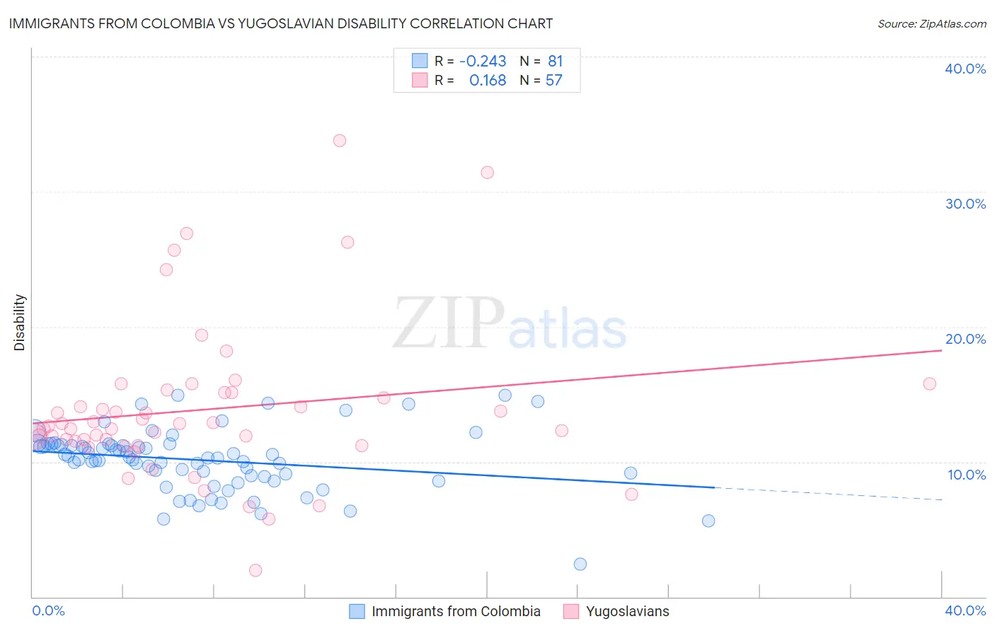 Immigrants from Colombia vs Yugoslavian Disability