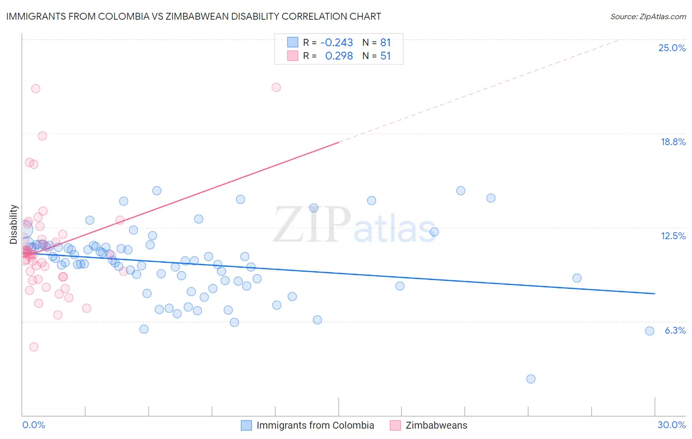 Immigrants from Colombia vs Zimbabwean Disability