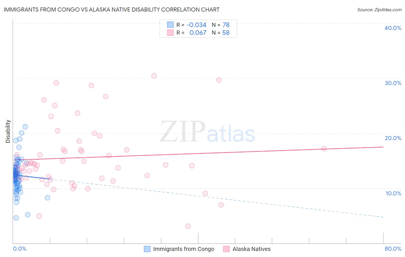 Immigrants from Congo vs Alaska Native Disability