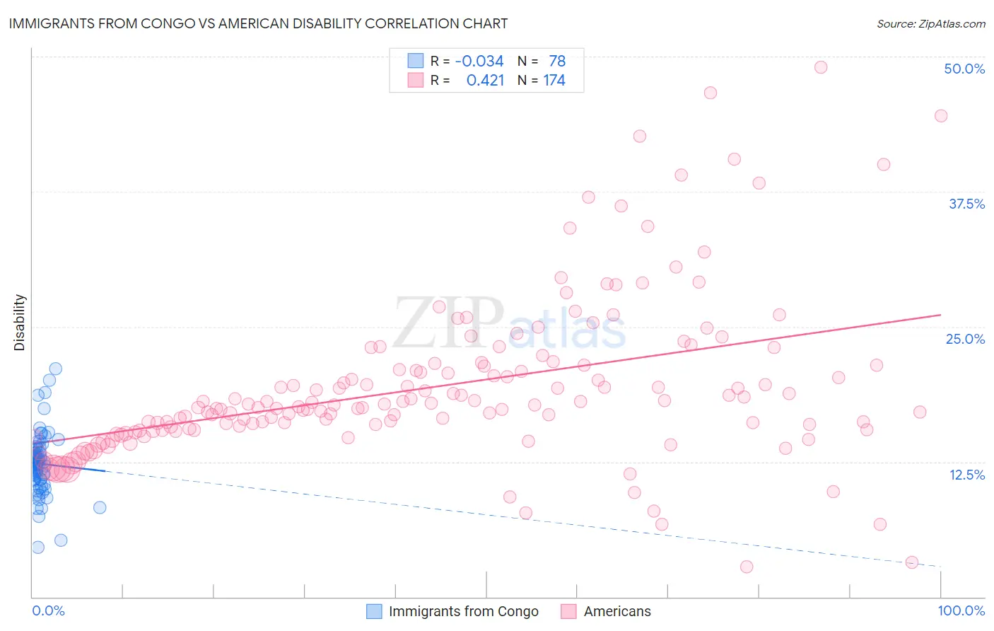 Immigrants from Congo vs American Disability