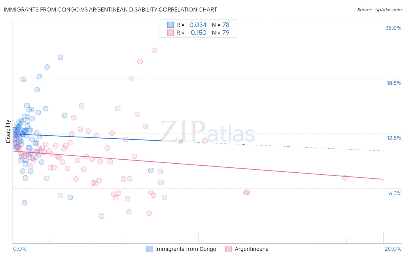 Immigrants from Congo vs Argentinean Disability