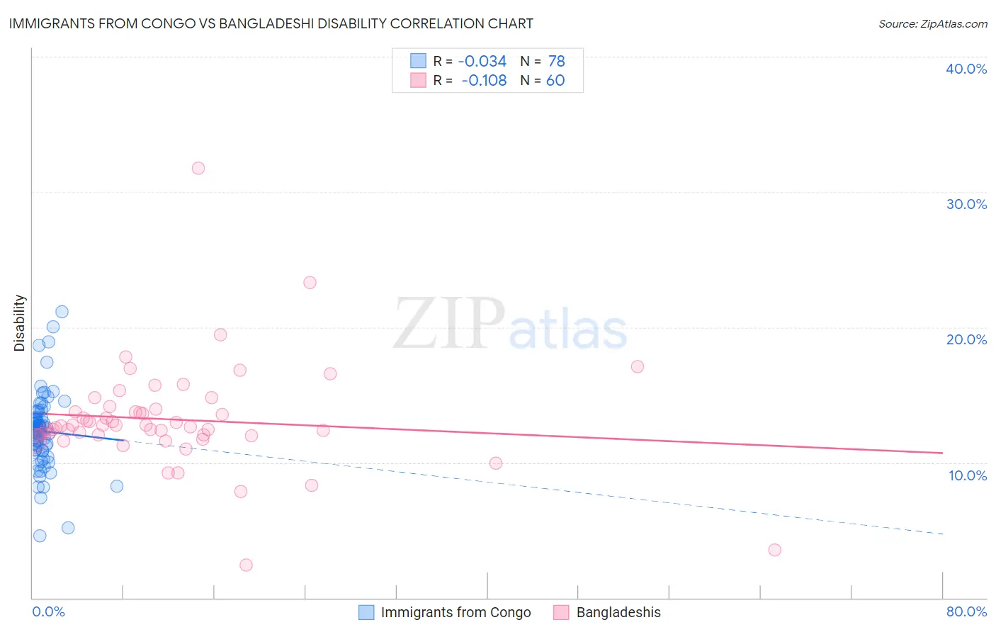 Immigrants from Congo vs Bangladeshi Disability