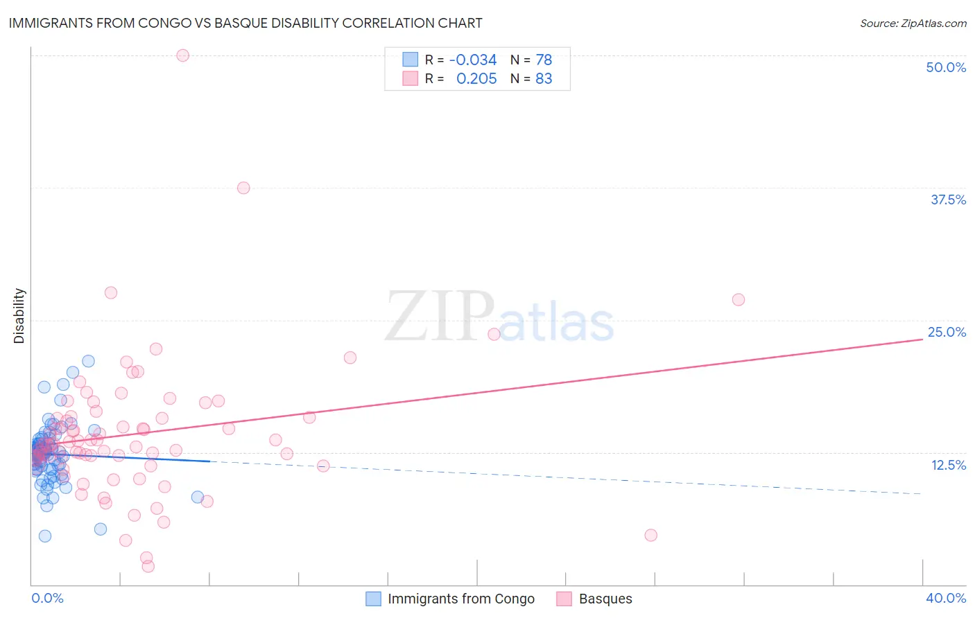 Immigrants from Congo vs Basque Disability