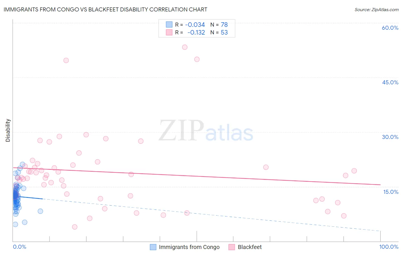 Immigrants from Congo vs Blackfeet Disability