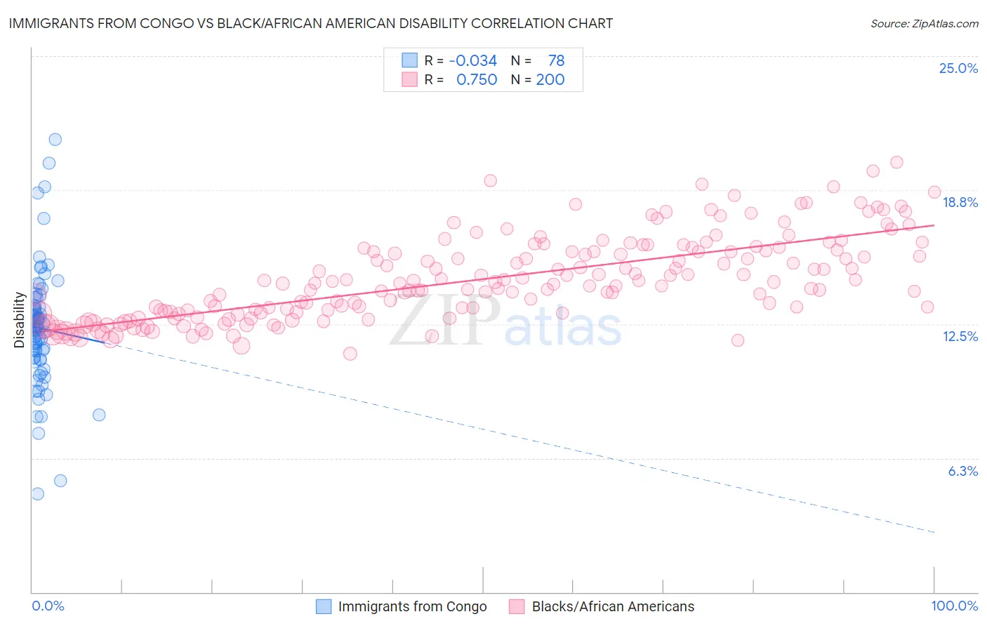 Immigrants from Congo vs Black/African American Disability