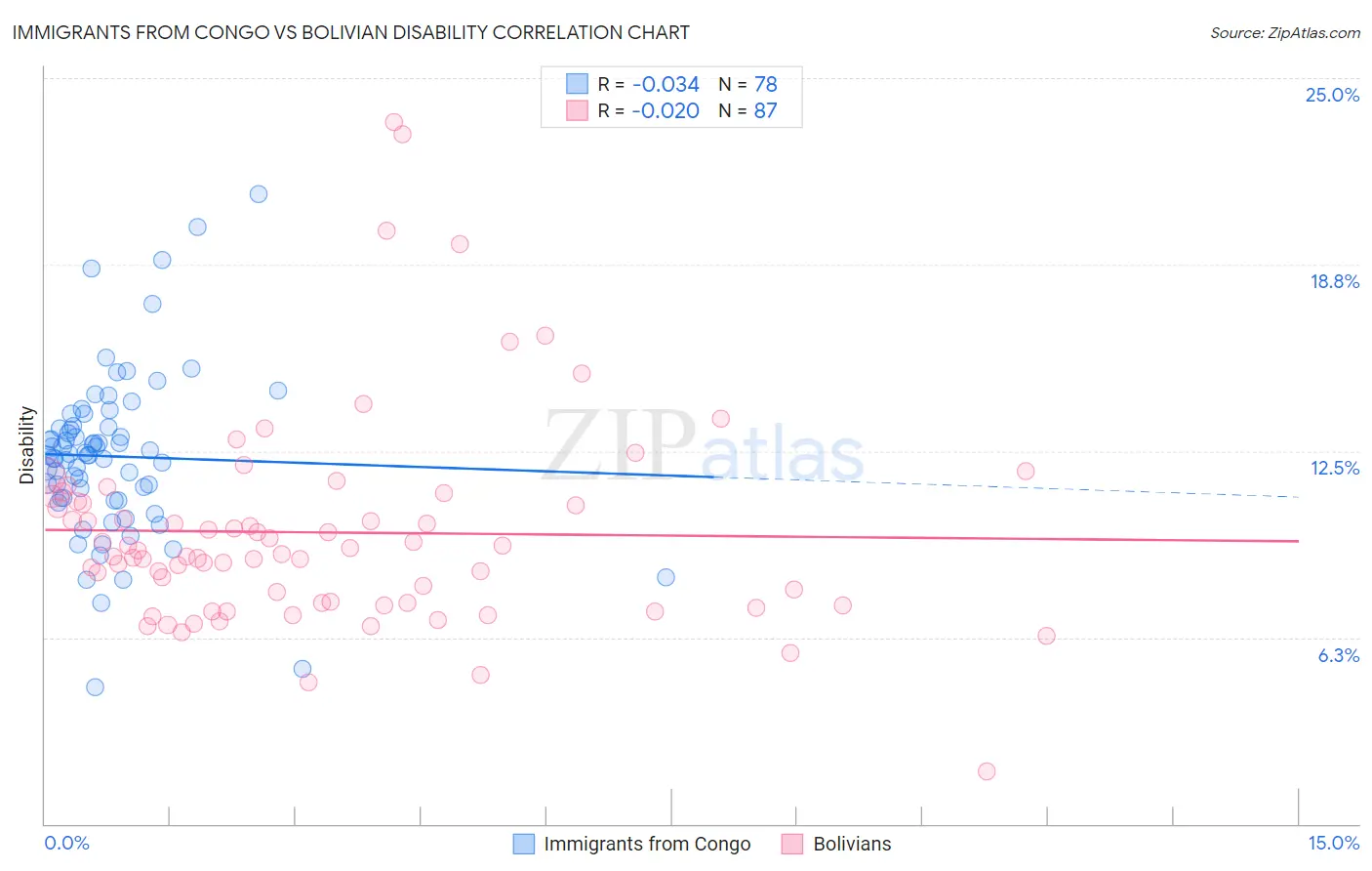 Immigrants from Congo vs Bolivian Disability