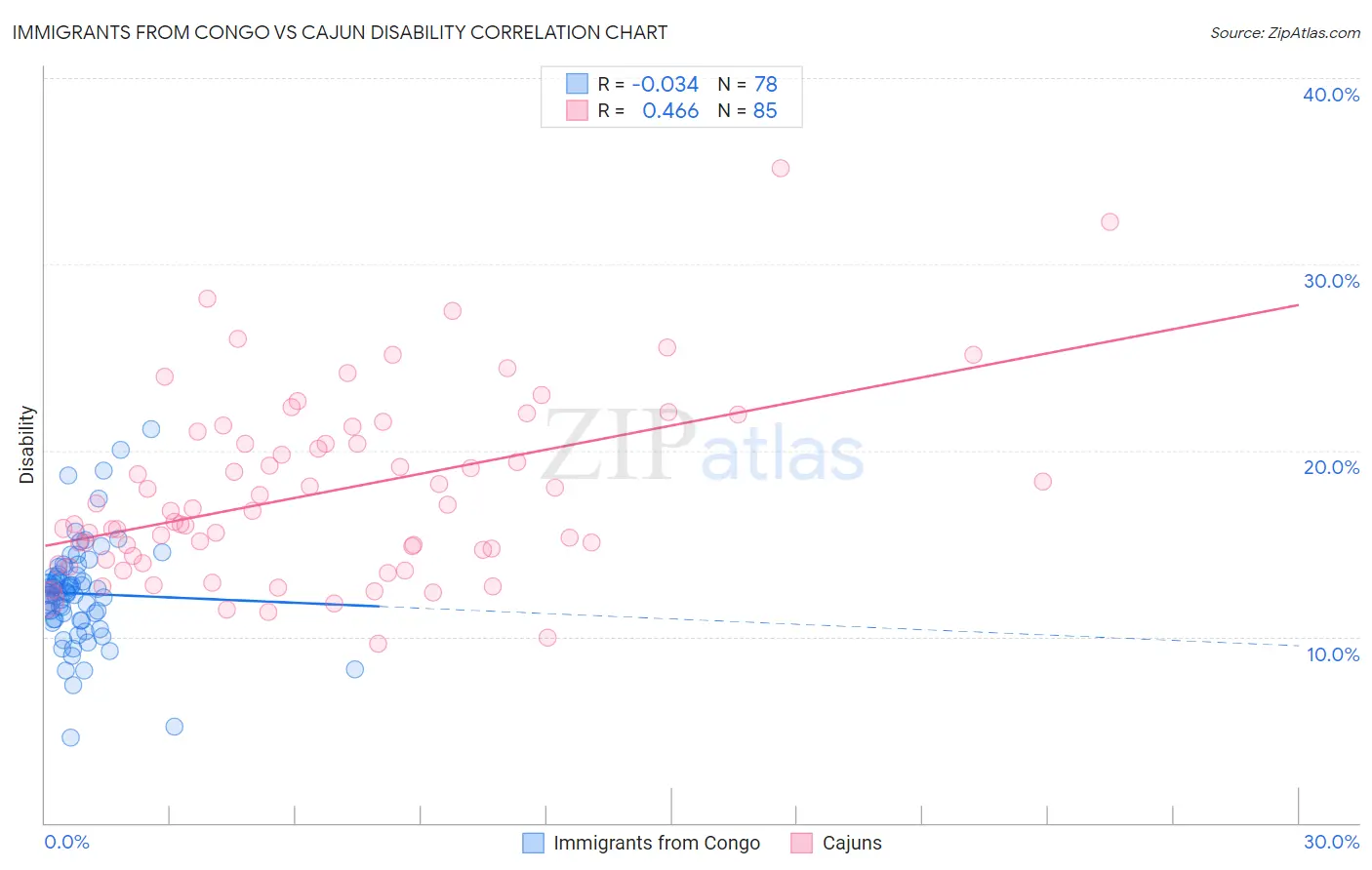 Immigrants from Congo vs Cajun Disability