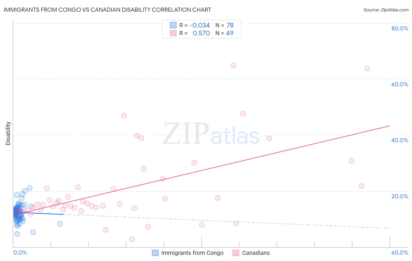 Immigrants from Congo vs Canadian Disability