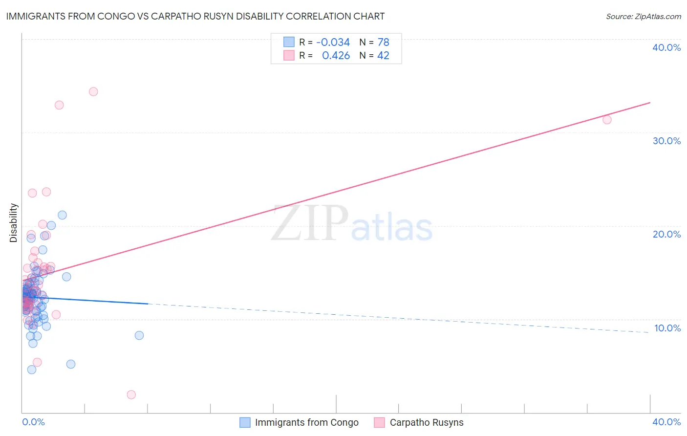 Immigrants from Congo vs Carpatho Rusyn Disability