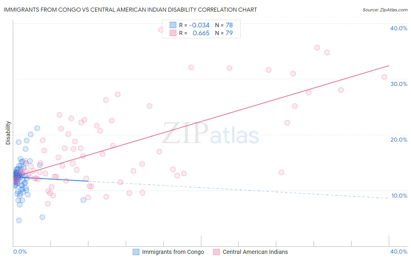 Immigrants from Congo vs Central American Indian Disability