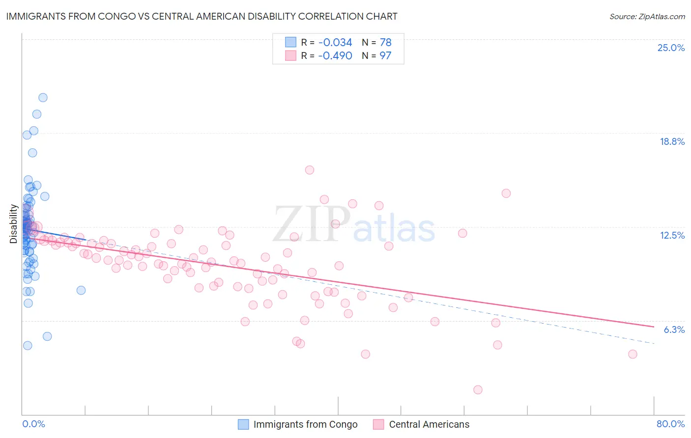 Immigrants from Congo vs Central American Disability