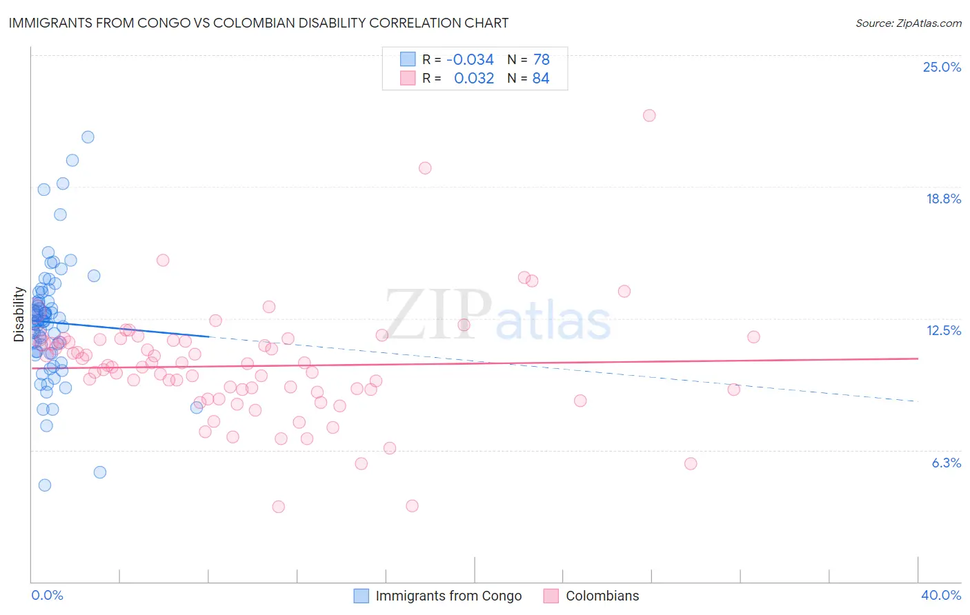Immigrants from Congo vs Colombian Disability